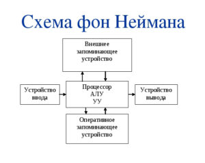 Архитектура фон Неймана