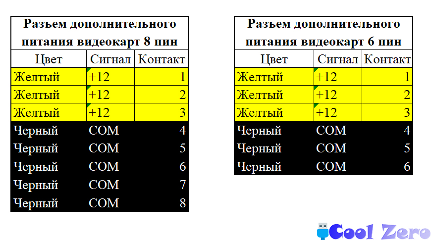 Распиновка разъемов видеокарт компьютера